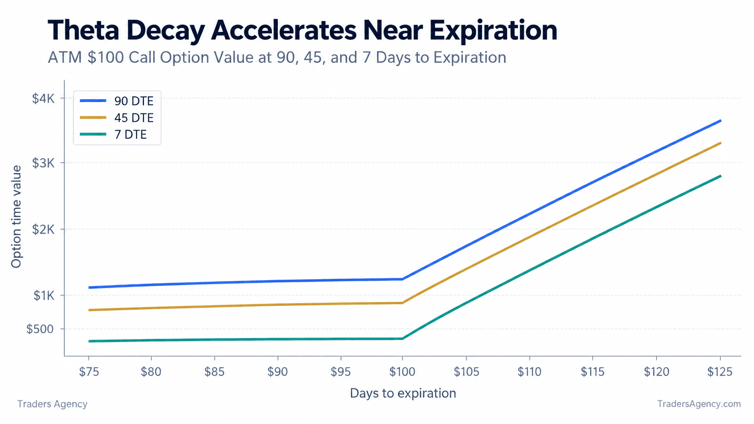 Line chart showing an at-the-money option's time value declining gradually at first and then accelerating toward zero as expiration approaches