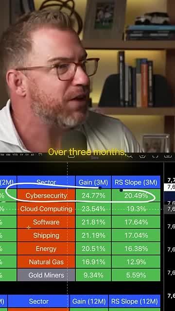 Sector performance table showing cybersecurity leading over a three-month window