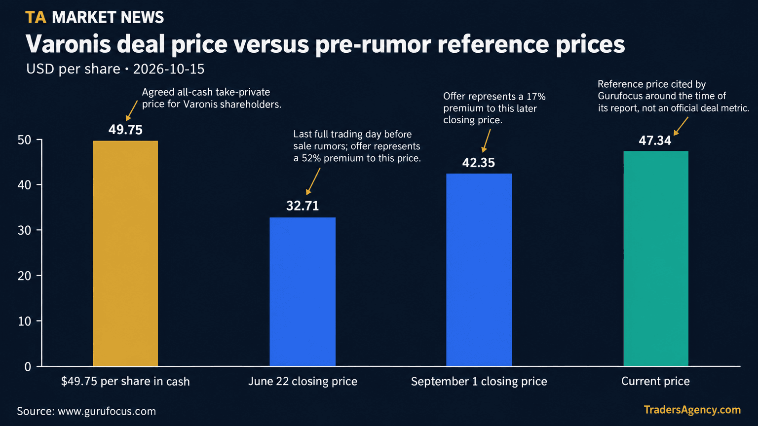 Bar chart comparing the $49.75 per-share cash offer to Varonis's $32.71 June 22 close, $42.35 September 1 close, and $47.34 reference price around the announcement.