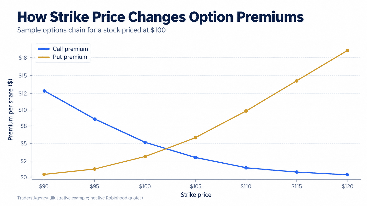 Multi-line chart showing call premiums declining and put premiums increasing as strike prices move above a hypothetical stock price of 100 dollars