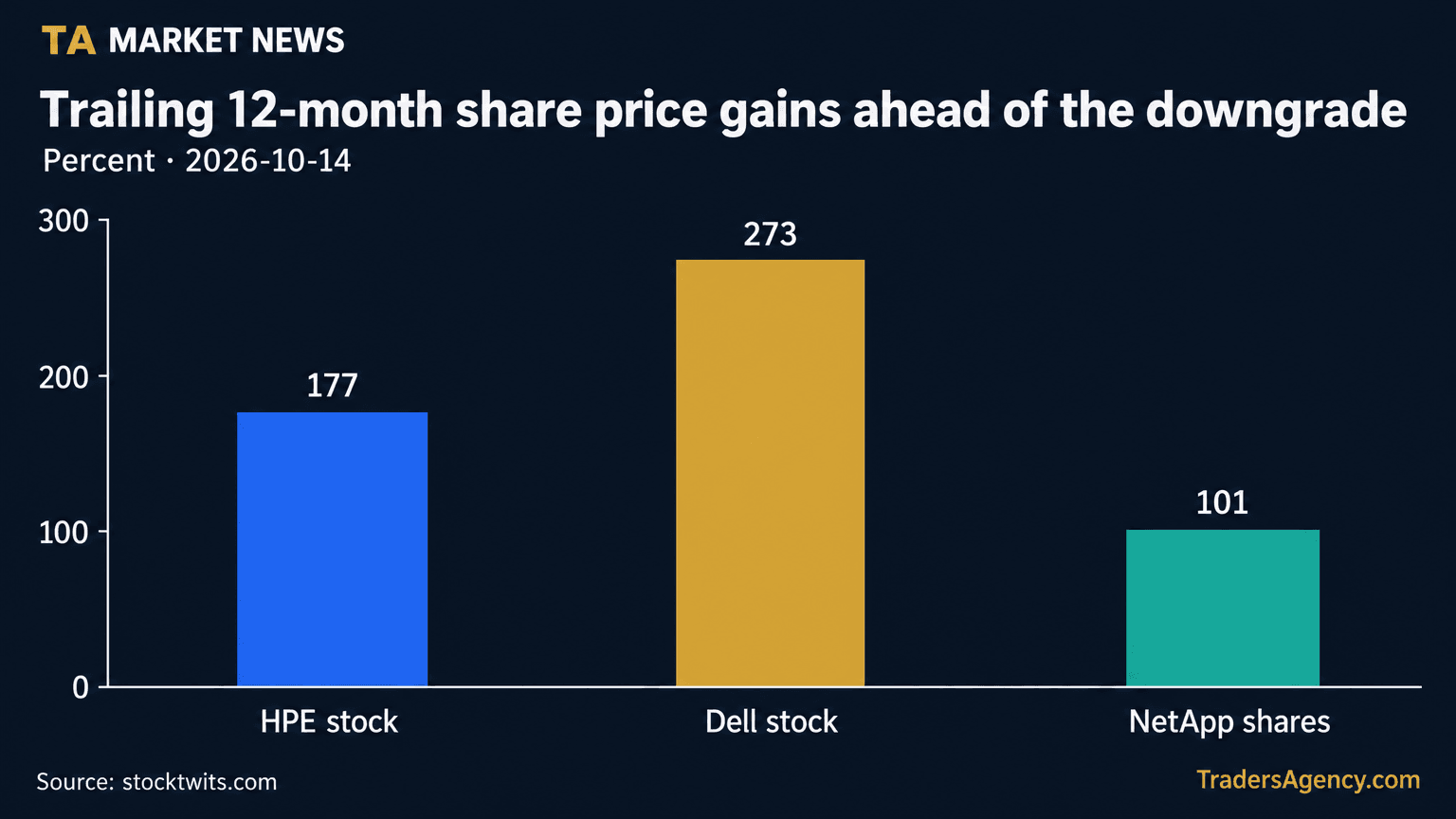 Bar chart showing trailing 12-month stock gains of about 177% for HPE, 273% for Dell, and 101% for NetApp heading into Barclays' downgrade.