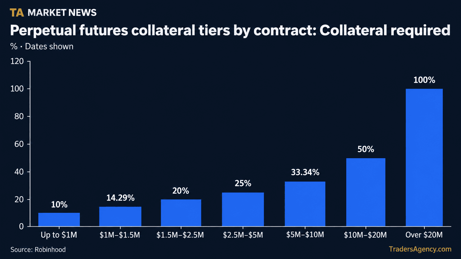 Bar chart showing the percentage of collateral required for perpetual futures positions across seven size tiers, rising from 10% for positions up to $1 million to 100% for positions above $20 million.