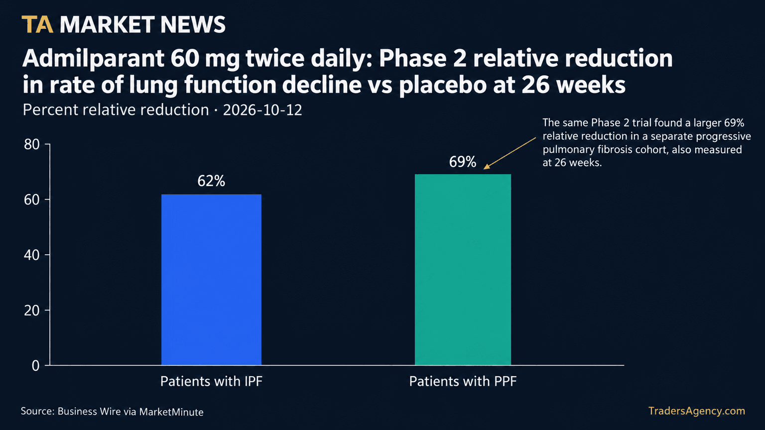 Bar chart comparing the 62% relative reduction in lung function decline for IPF patients versus the 69% reduction for PPF patients in the Phase 2 admilparant 60 mg trial.