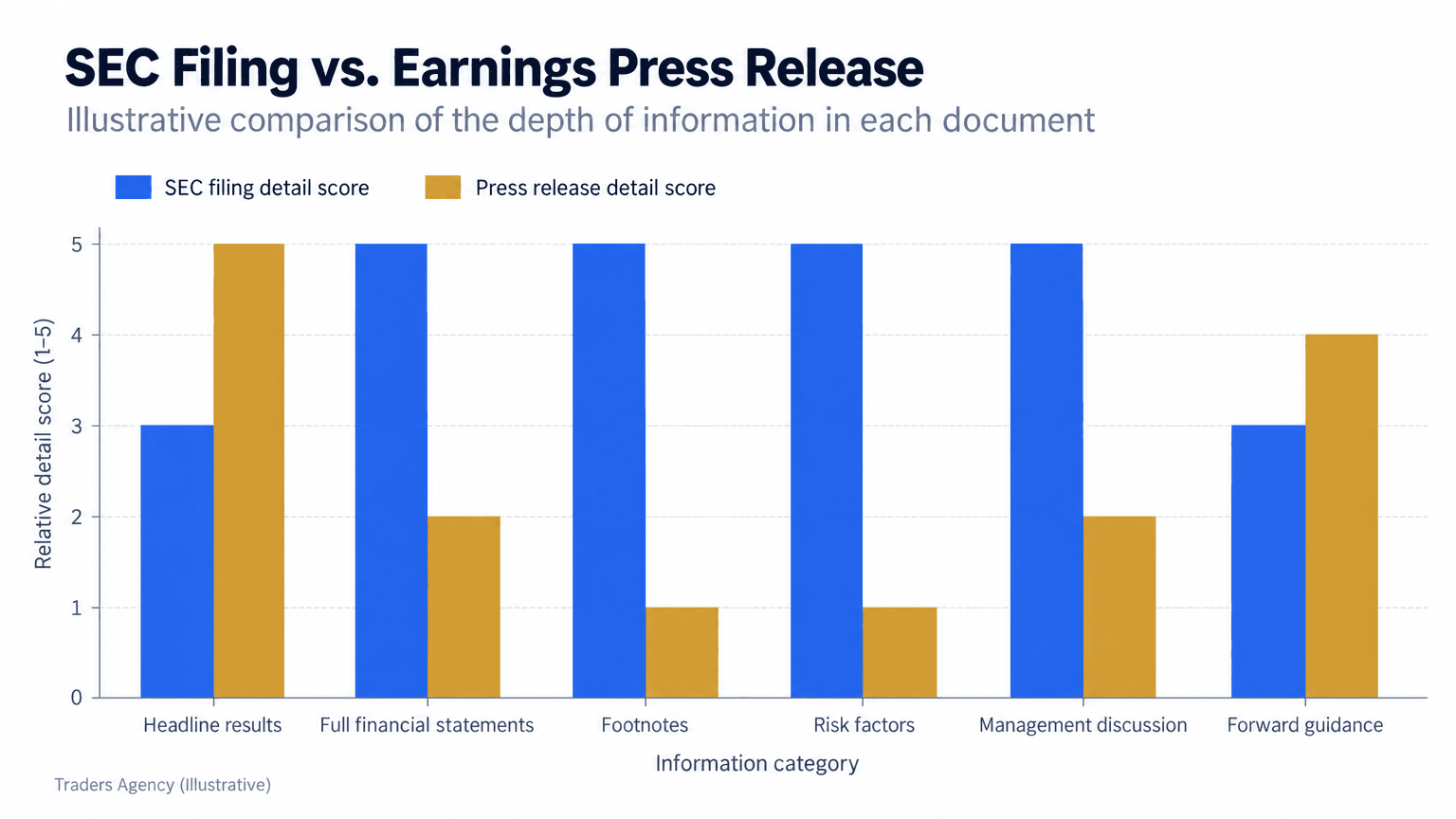 Illustrative bar chart showing that an SEC filing provides more detail than an earnings press release across financial statements, footnotes, risk factors, and guidance