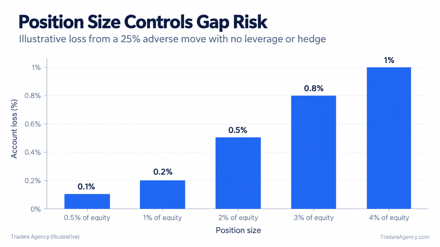 Bar chart showing potential account losses increasing from 0.125 percent to 1 percent when position size rises from 0.5 percent to 4 percent of equity during a 25 percent adverse price gap