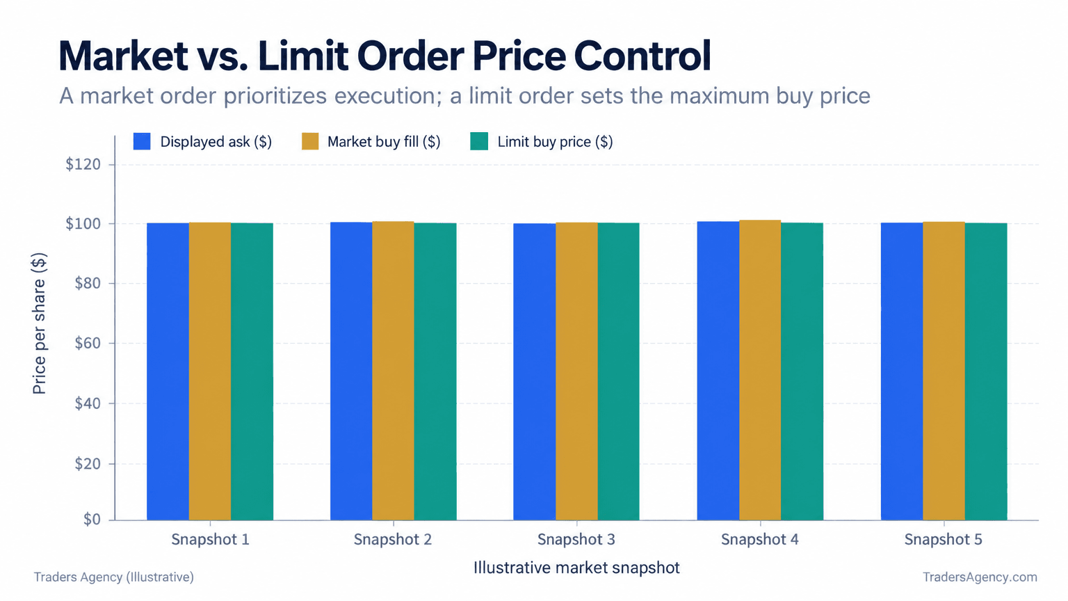 Bar chart comparing the displayed ask, a market-order fill including slippage, and a $100 limit-order price across five example market snapshots