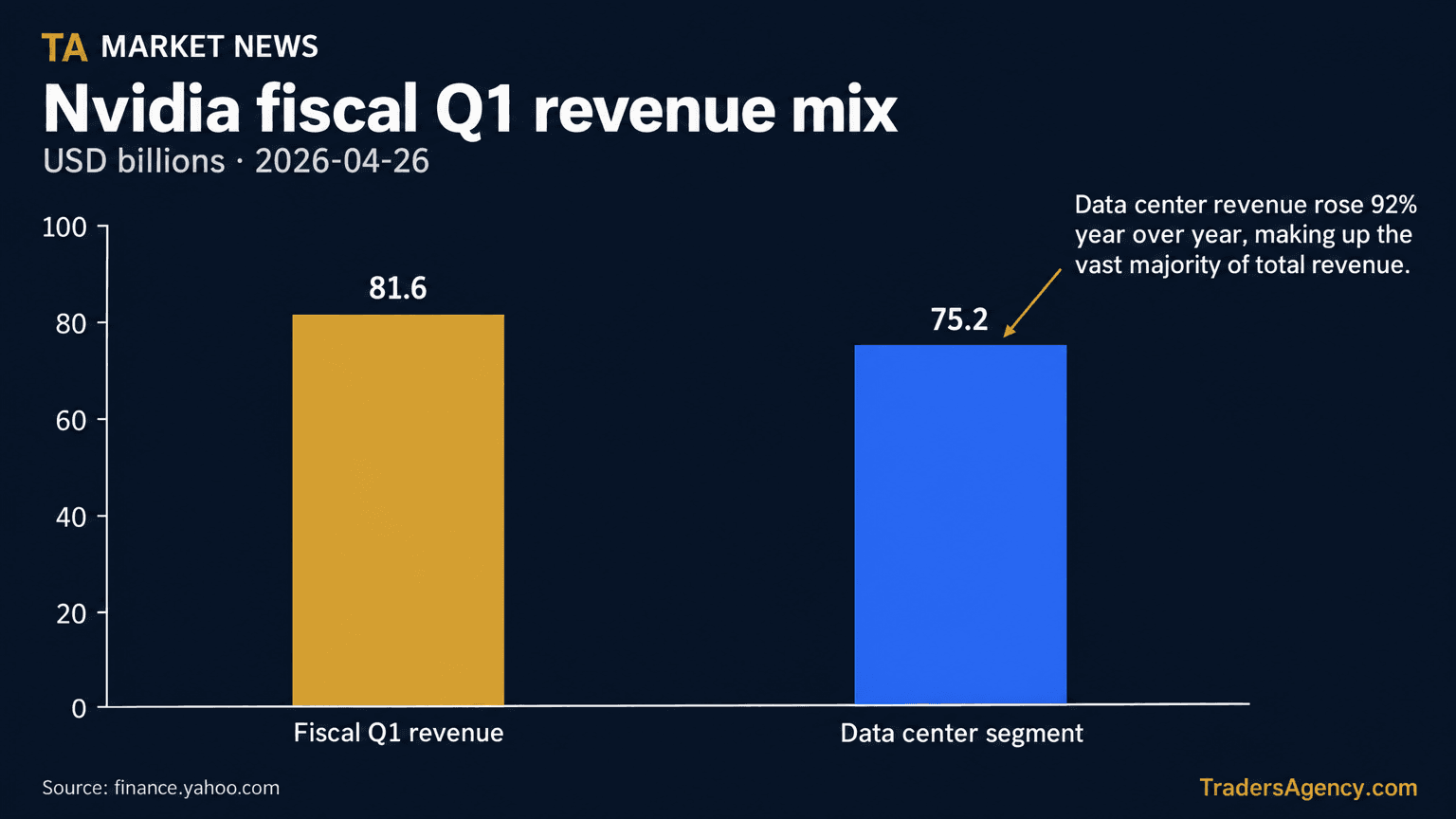Bar chart comparing Nvidia's total fiscal Q1 revenue of $81.6 billion to its data center segment revenue of $75.2 billion.