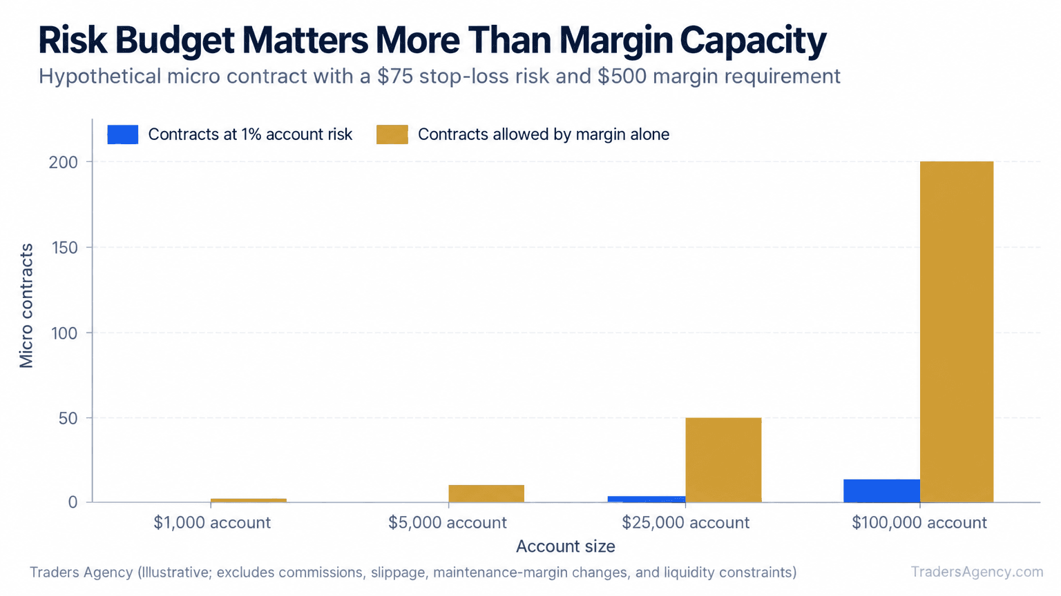 Bar chart comparing risk-limited contract capacity with margin-based capacity for accounts ranging from $1,000 to $100,000