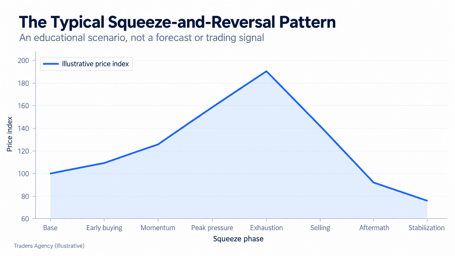 Line chart showing a stock rising from 100 to 190 during a squeeze, then declining below its starting level after forced buying fades