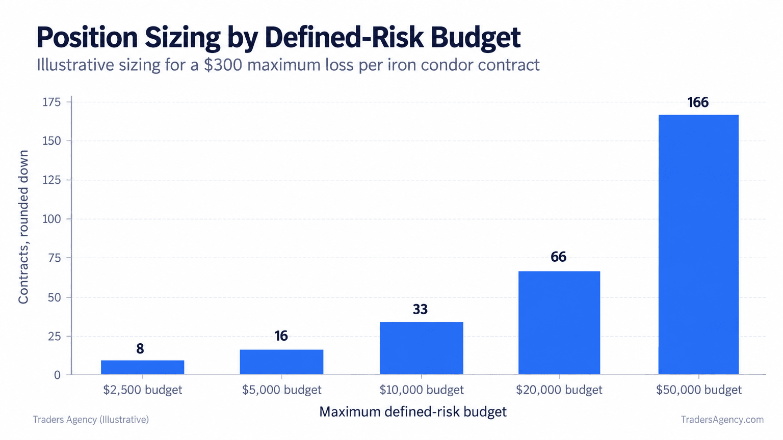 Bar chart showing the maximum number of iron condor contracts supported by risk budgets of $2,500, $5,000, $10,000, and $20,000 when each contract risks $300