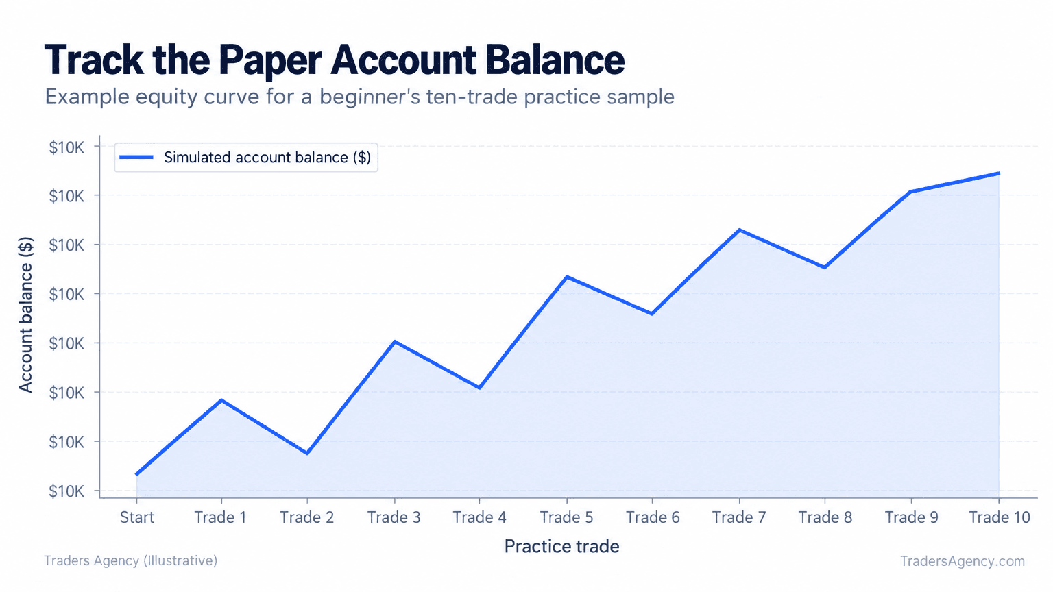 Line chart showing a simulated $10,000 paper-trading account rising to $10,320 after ten trades, with several small pullbacks