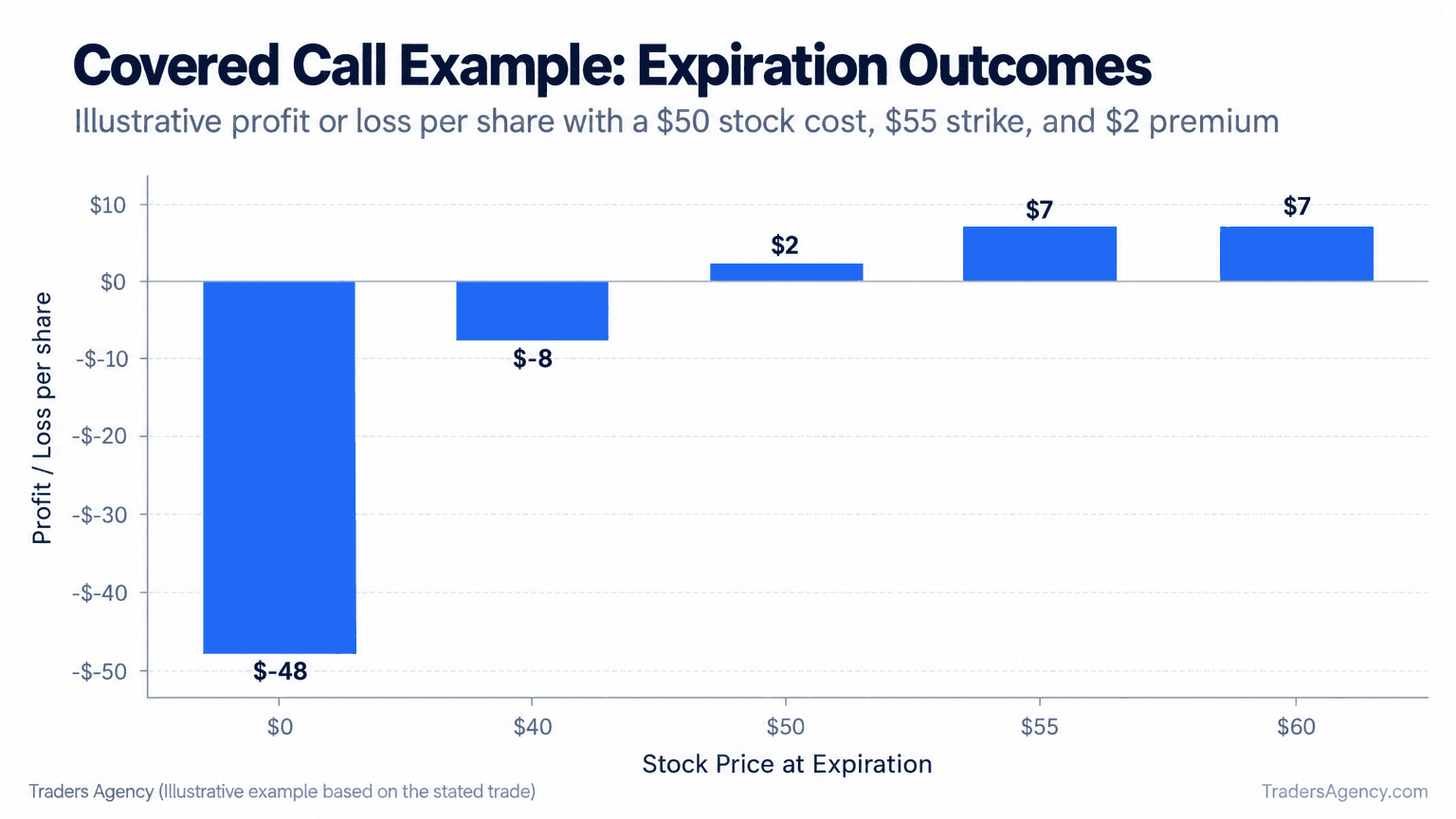 Bar chart showing covered call results ranging from a $48 per-share maximum loss at a zero stock price to a $7 maximum profit at or above the $55 strike