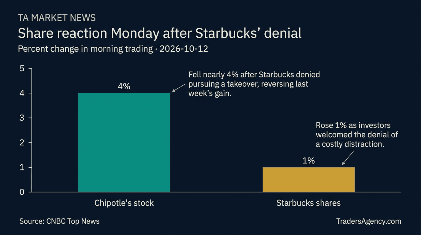 Bar chart showing Chipotle shares down nearly 4% and Starbucks shares up 1% in Monday morning trading after Starbucks denied a takeover.