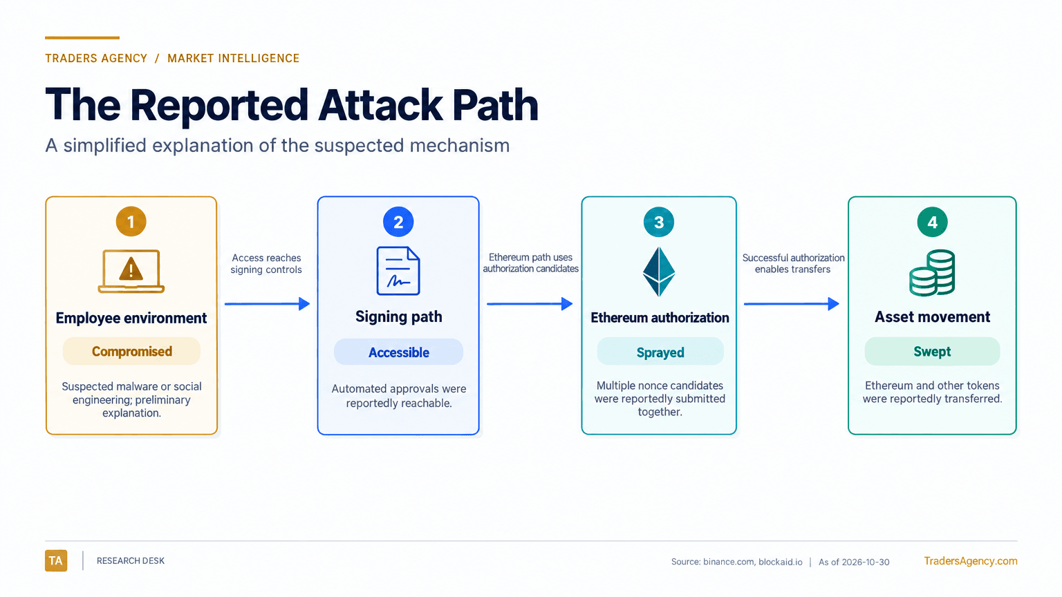A four-stage flow diagram shows a suspected compromised employee environment leading to access to the signing path, a sprayed Ethereum authorization, and asset movement.