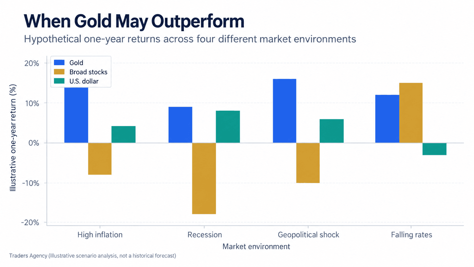 Grouped bar chart comparing illustrative gold, stock, and dollar returns during high inflation, recession, geopolitical shock, and falling-rate environments