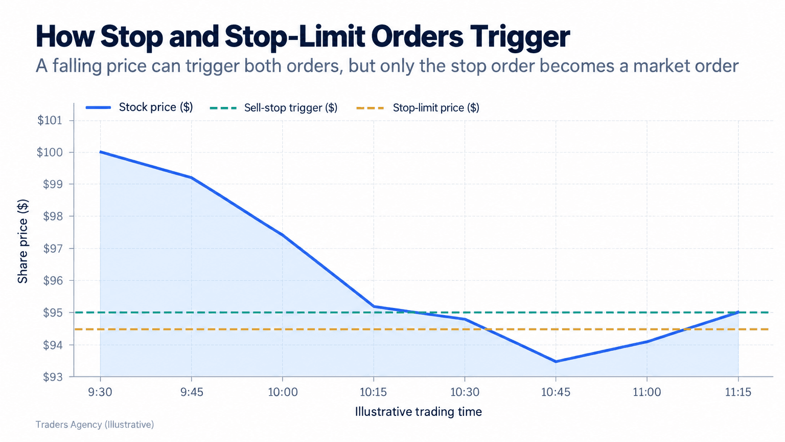 Line chart showing a stock price falling through a $95 stop trigger and a $94.50 stop-limit price before recovering