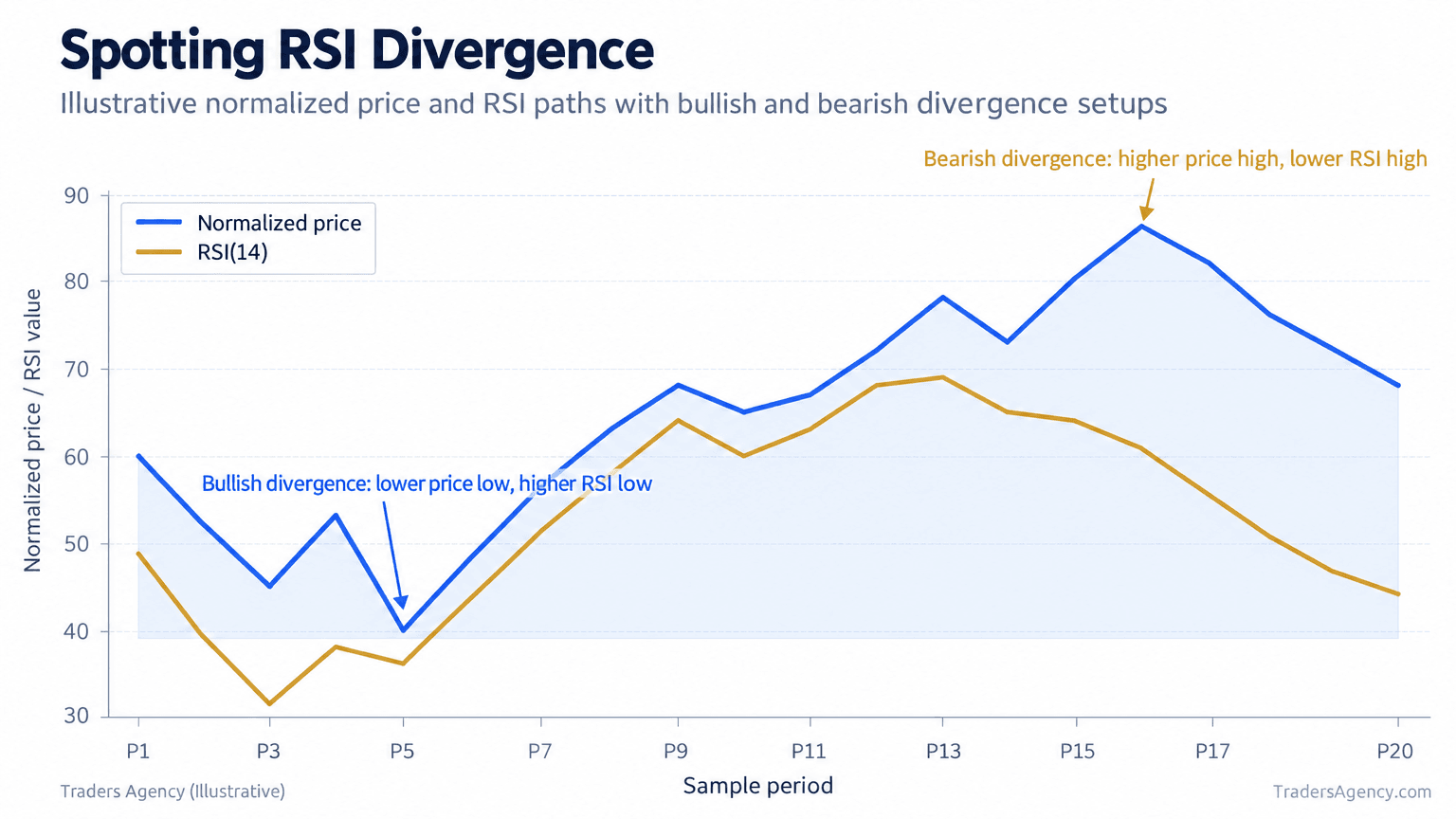 Multi-line chart showing normalized price making a lower low while RSI makes a higher low, followed later by price making a higher high while RSI makes a lower high