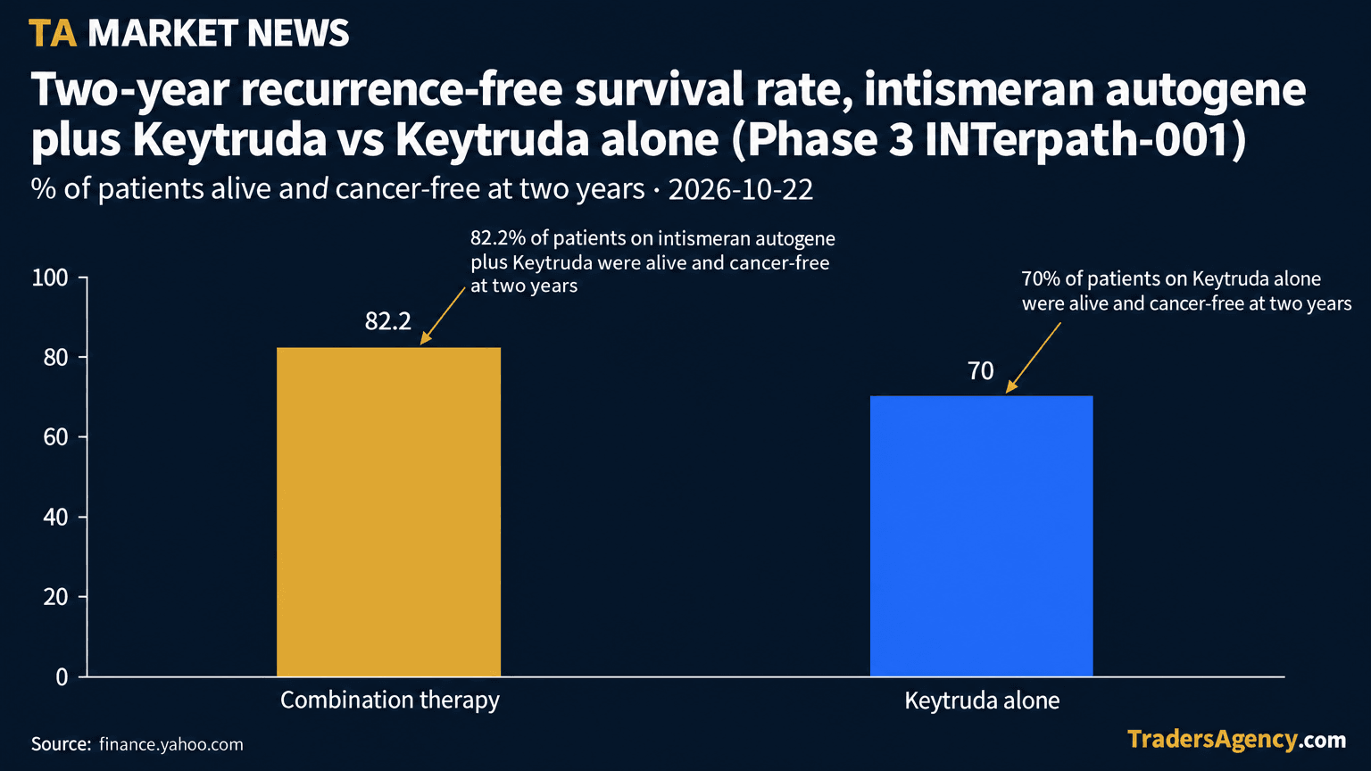 Bar chart showing 82.2% of patients on the combination therapy were alive and cancer-free at two years, versus 70% on Keytruda alone