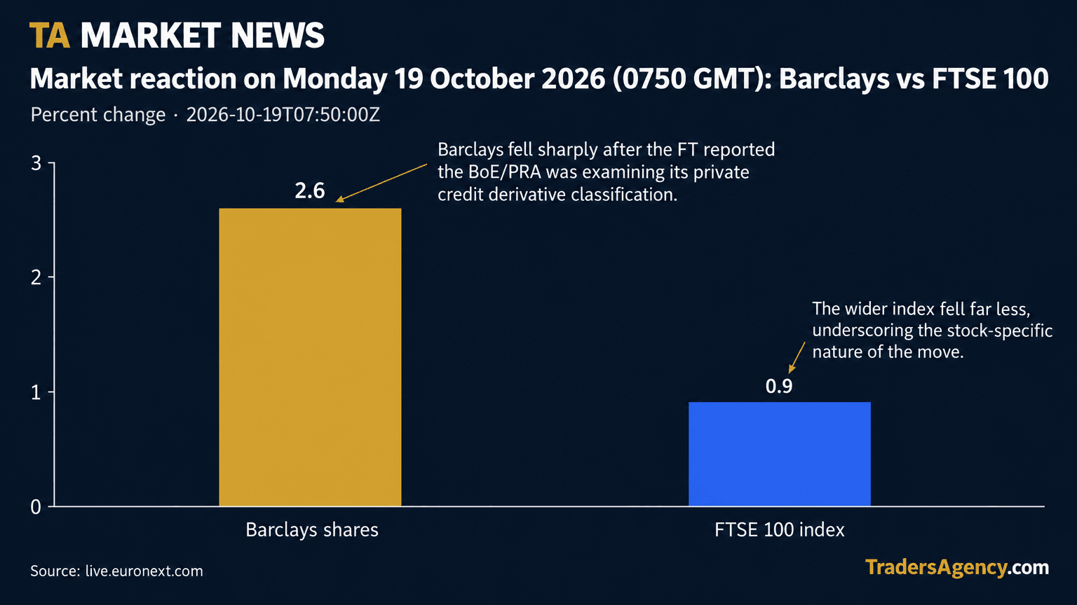 Bar chart comparing the percentage decline in Barclays shares (2.6%) with the FTSE 100 index (0.9%) at 0750 GMT on 19 October 2026