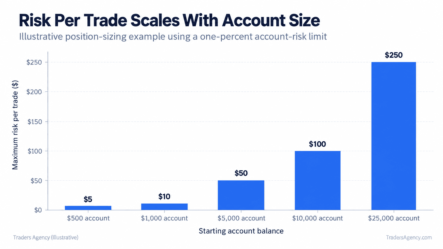 Bar chart showing maximum planned risk of $5 on a $500 account, $10 on a $1,000 account, $50 on a $5,000 account, and $100 on a $10,000 account