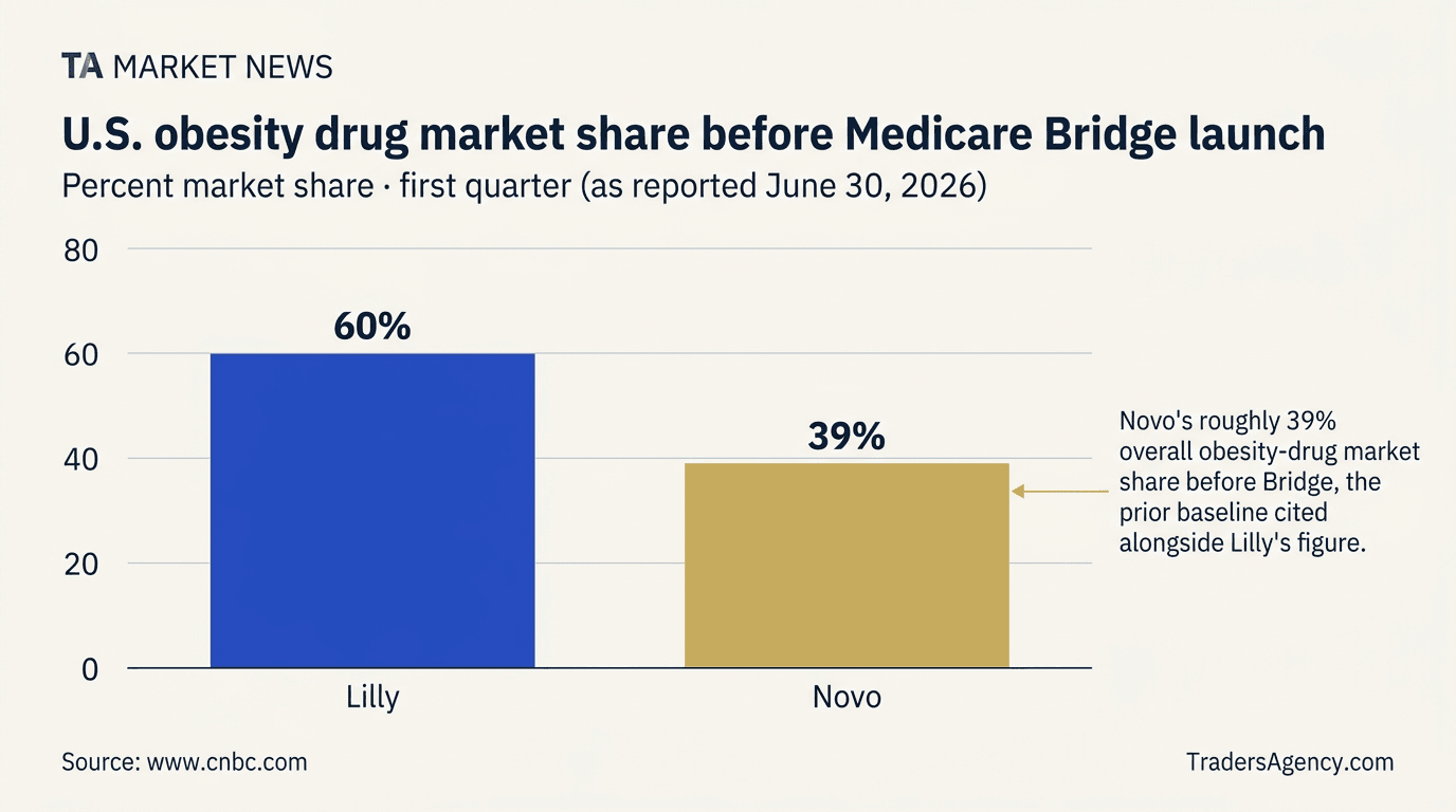 Bar chart showing Lilly at 60% and Novo Nordisk at 39% share of the U.S. obesity drug market prior to Medicare Bridge coverage taking effect.