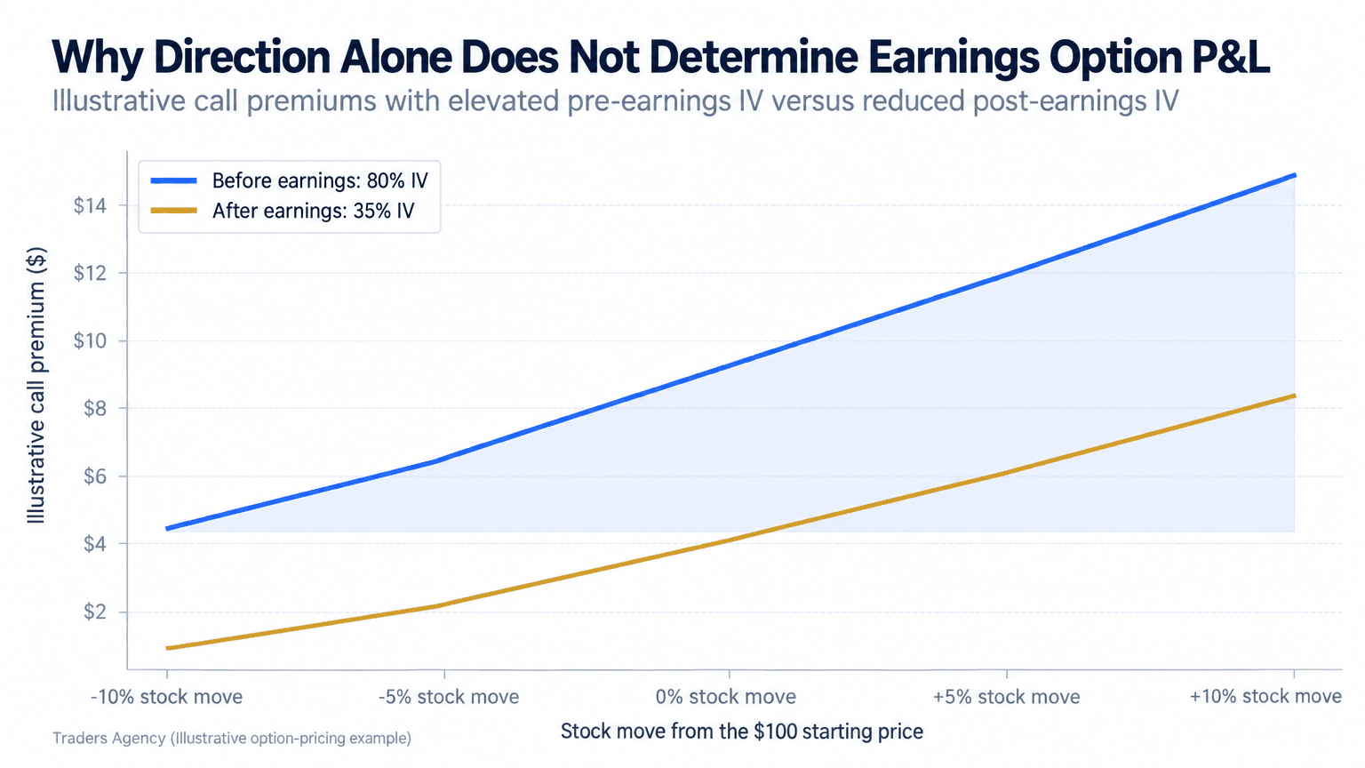 Multi-line chart comparing illustrative call-option premiums before and after earnings across stock moves from minus 10 percent to plus 10 percent