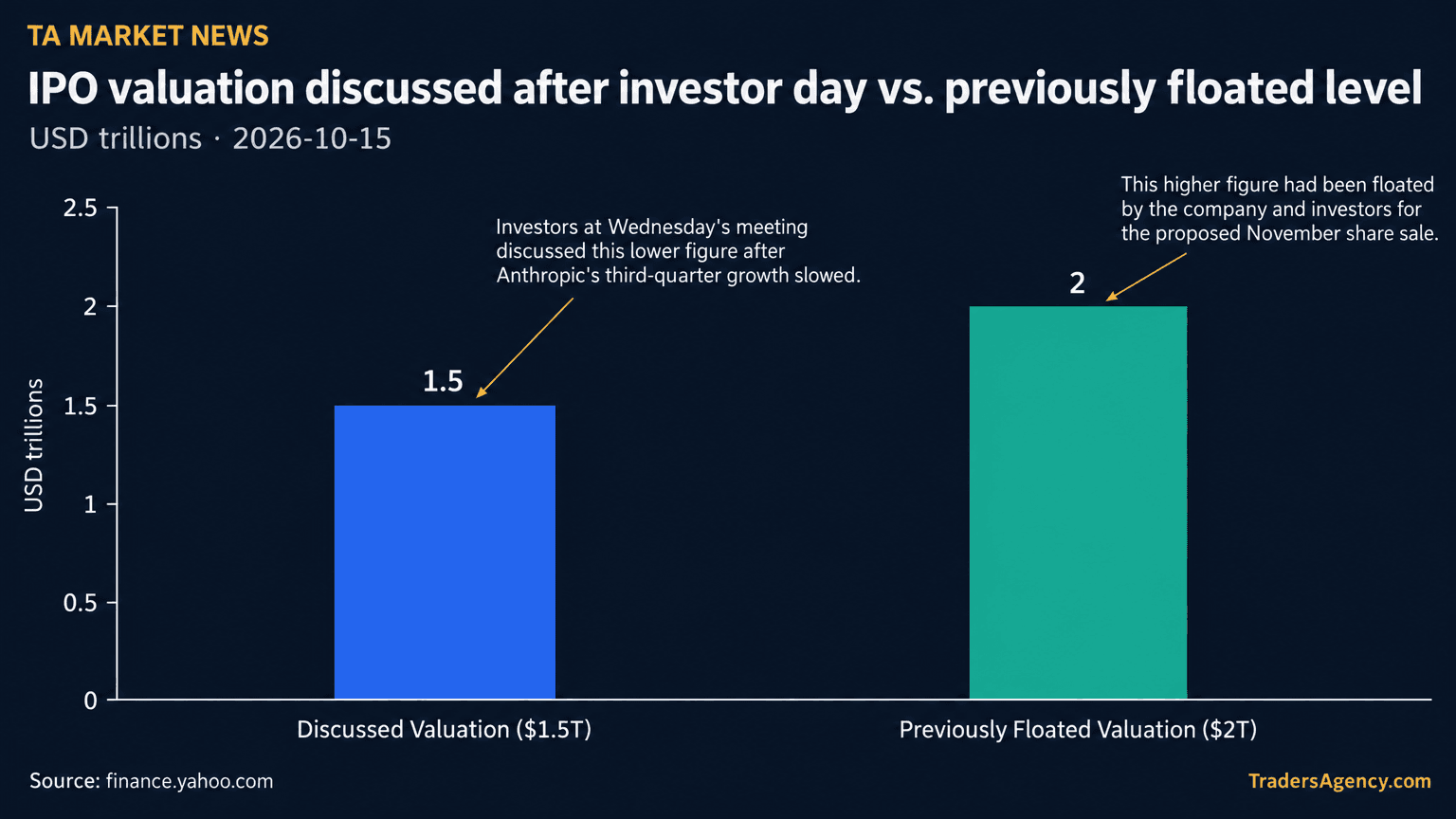 Bar chart comparing the roughly $2 trillion valuation previously floated for Anthropic's IPO against the roughly $1.5 trillion level discussed after its investor day.