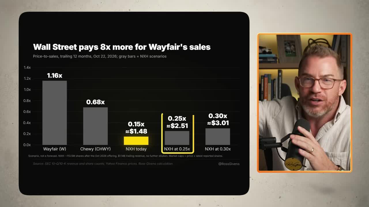 Bar chart comparing price-to-sales multiples: Wayfair at about 1.2x versus NXH at 0.14x, with scenarios at 0.25x and 0.30x of sales