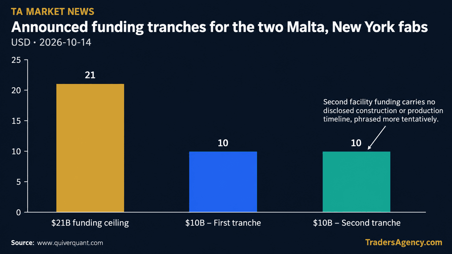 Bar chart comparing the up-to-$21 billion funding ceiling against the two roughly $10 billion tranches for GlobalFoundries' Malta, New York fabs.