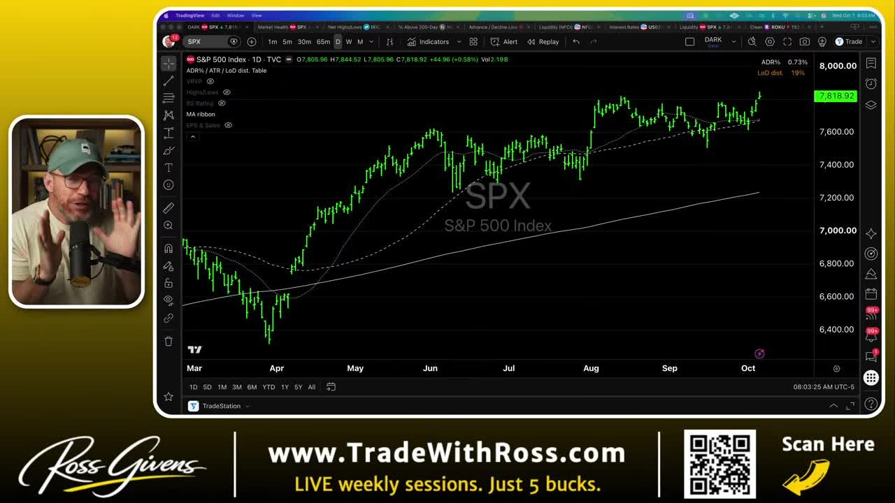 TradingView daily candlestick chart of the S&P 500 Index (SPX) showing price action pushing to new all-time highs