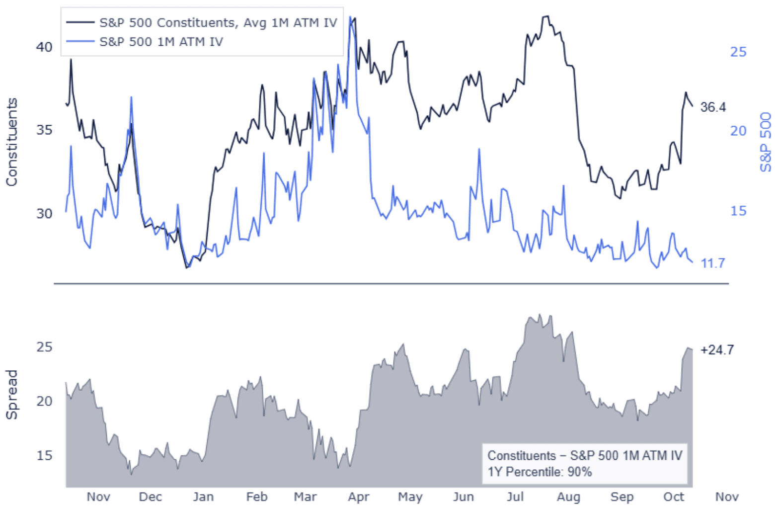 S&P 500 constituent and index one-month implied volatility, with their spread shown below.