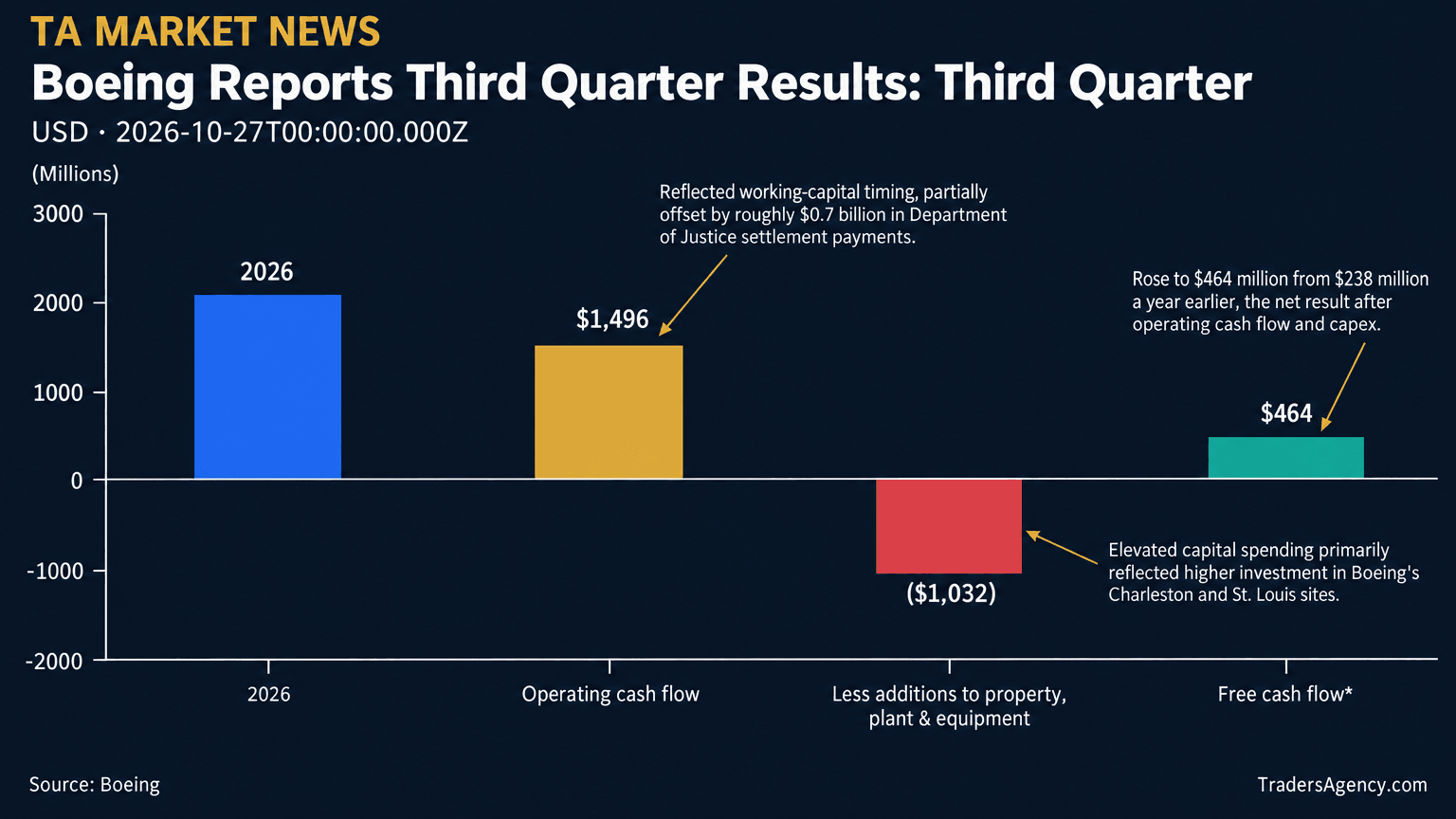 Bar chart showing Boeing's third-quarter 2026 operating cash flow of $1,496 million, a $1,032 million deduction for additions to property, plant and equipment, and resulting free cash flow of $464 million.