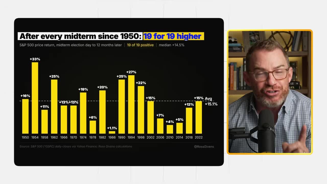 Bar chart showing S&P 500 price returns 12 months after every midterm election since 1950, with 19 of 19 periods positive and an average return of about +15%