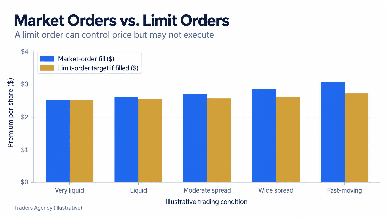 Bar chart comparing hypothetical market-order fill prices with limit-order target prices across five option liquidity scenarios