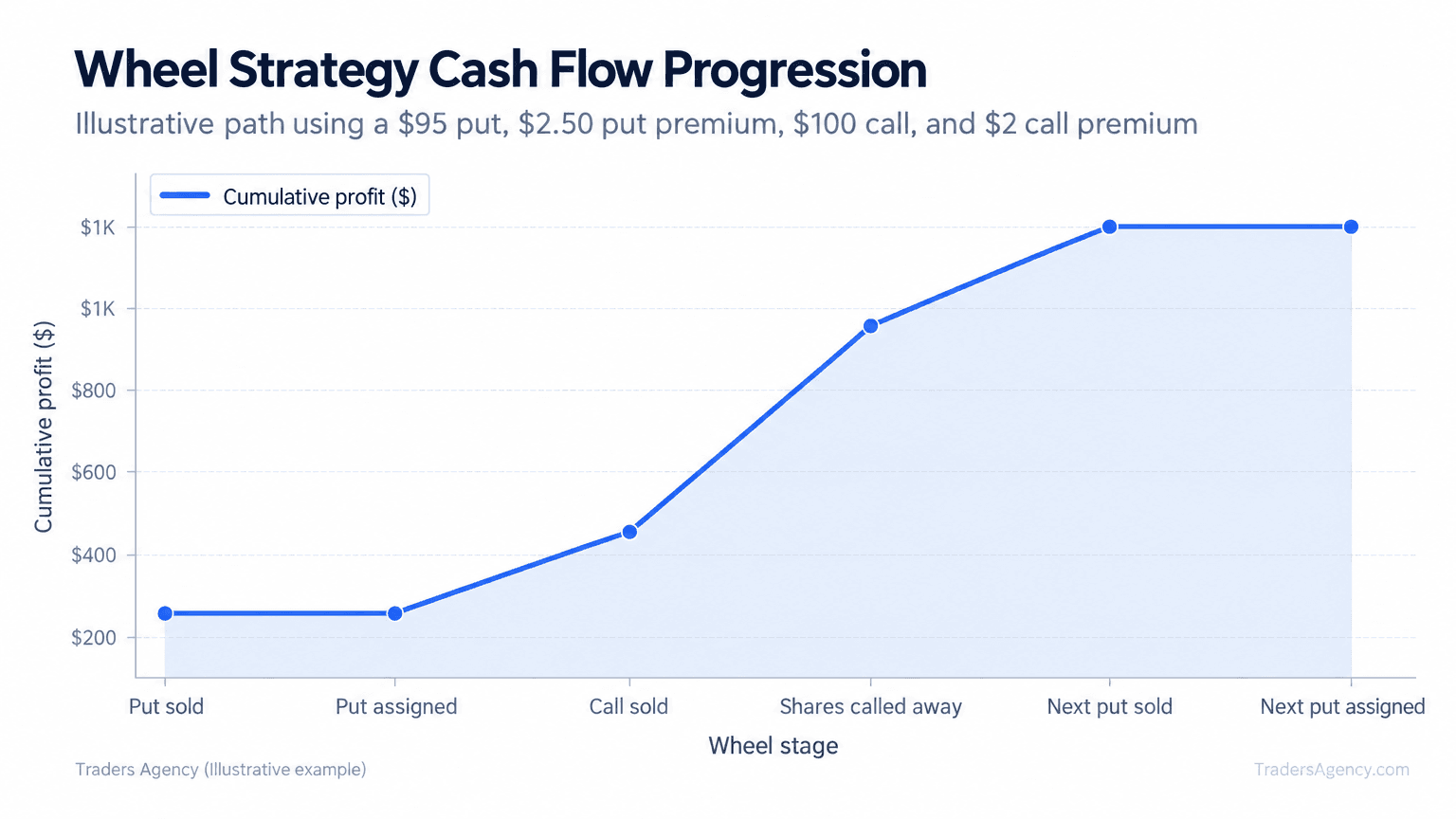 Line chart showing cumulative profit rising from $250 after the put premium to $950 when shares are called away, then reaching $1,200 after selling another put