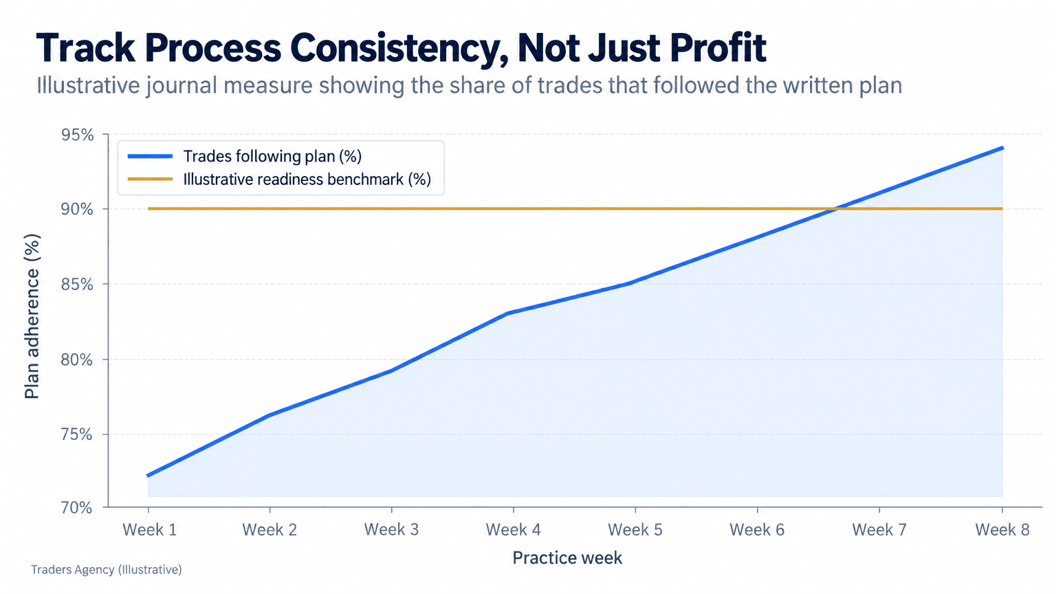 Line chart showing illustrative trading-plan adherence improving from 72 percent to 94 percent over eight weeks, alongside a 90 percent readiness benchmark