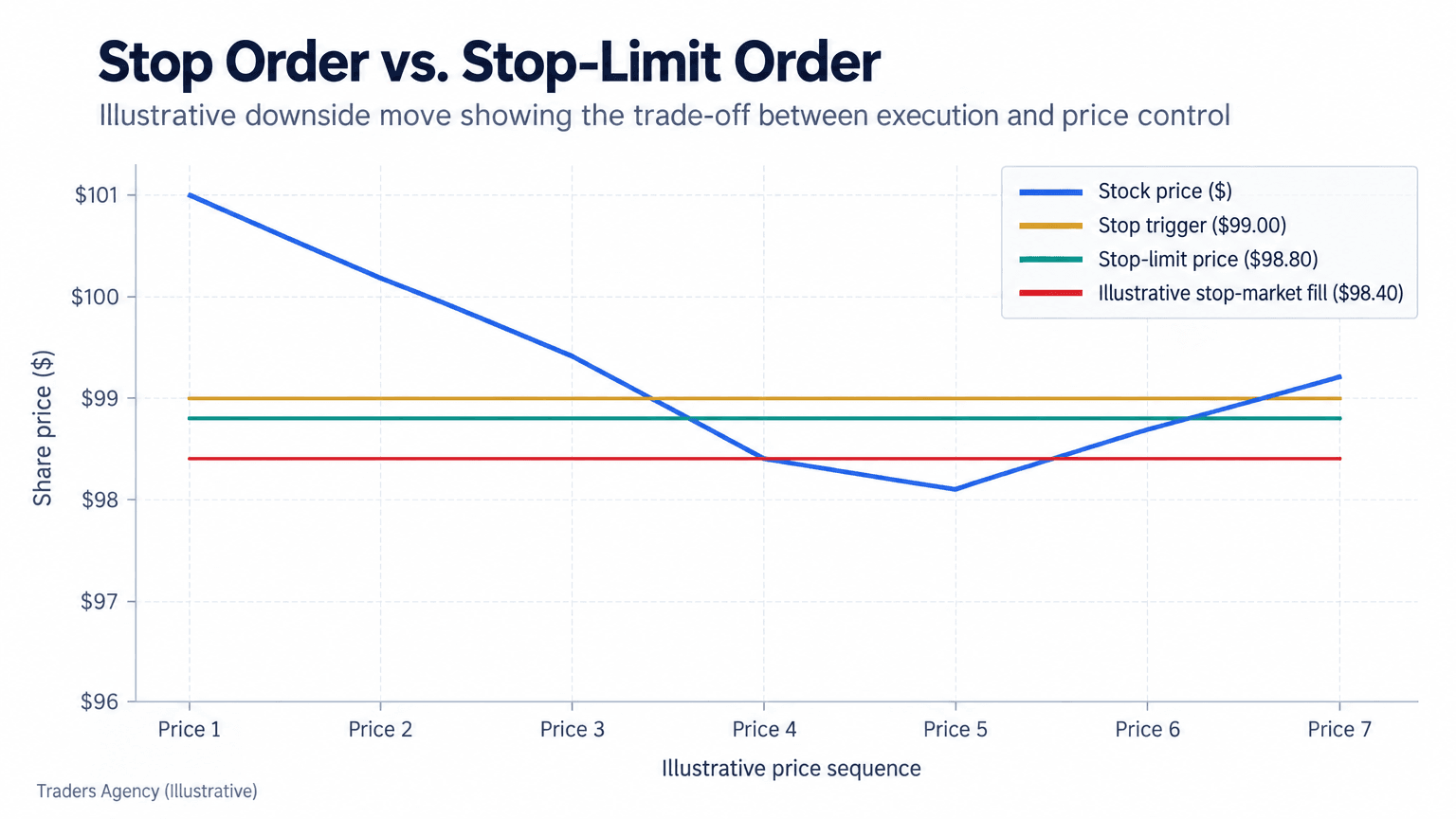 Line chart showing a stock falling through a $99 stop trigger, with a stop-market fill near $98.40 and a stop-limit order not filling below its $98.80 limit