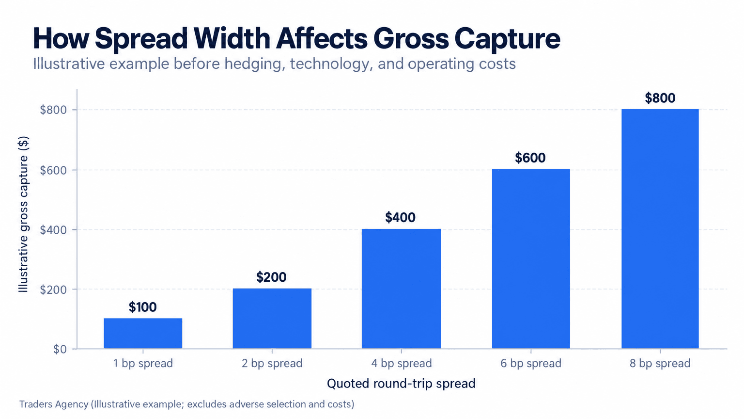 Bar chart showing hypothetical gross spread capture increasing as quoted spreads widen from one to eight basis points