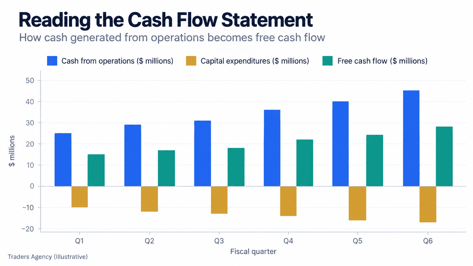 Grouped bar chart showing operating cash flow, capital expenditures, and free cash flow across six hypothetical quarters