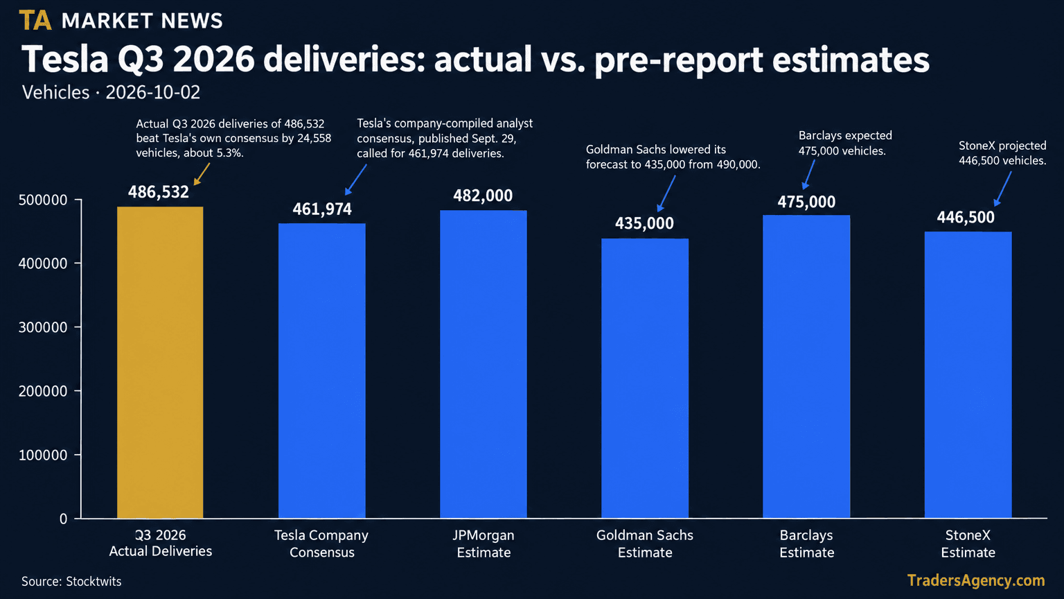 Bar chart comparing Tesla's actual Q3 2026 vehicle deliveries of 486,532 against its company consensus of 461,974 and estimates from JPMorgan, Goldman Sachs, Barclays and StoneX.