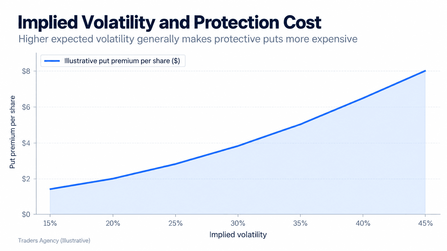 Line chart showing the illustrative premium for a protective put increasing as implied volatility rises from 15% to 45%