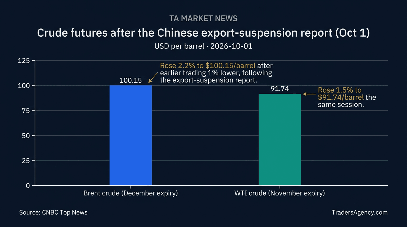 Bar chart comparing Brent crude December futures at $100.15 a barrel with WTI crude November futures at $91.74 a barrel.