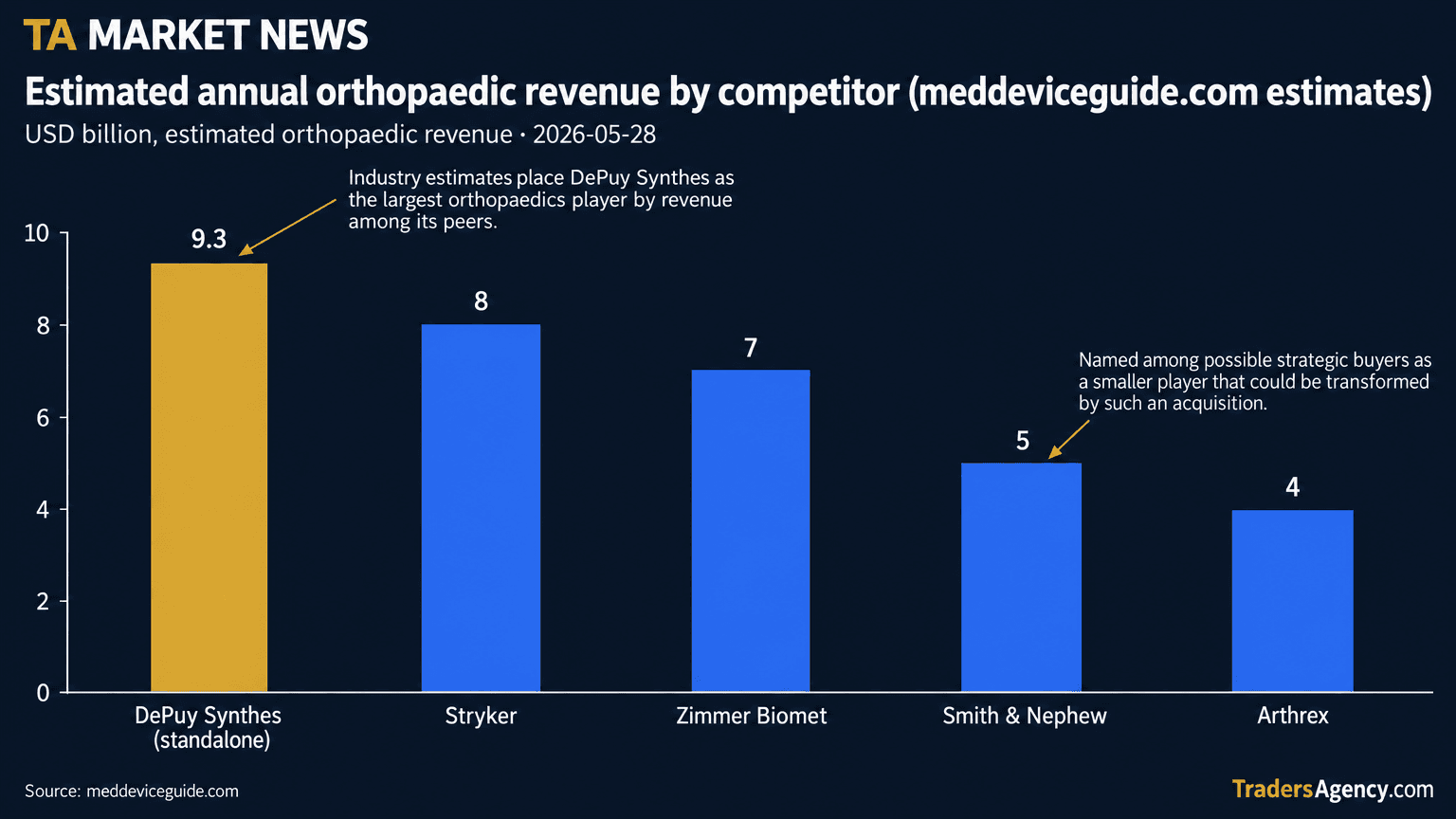 Bar chart comparing estimated orthopaedic revenue: DePuy Synthes $9.3bn, Stryker $8bn, Zimmer Biomet $7bn, Smith & Nephew $5bn, Arthrex $4bn.