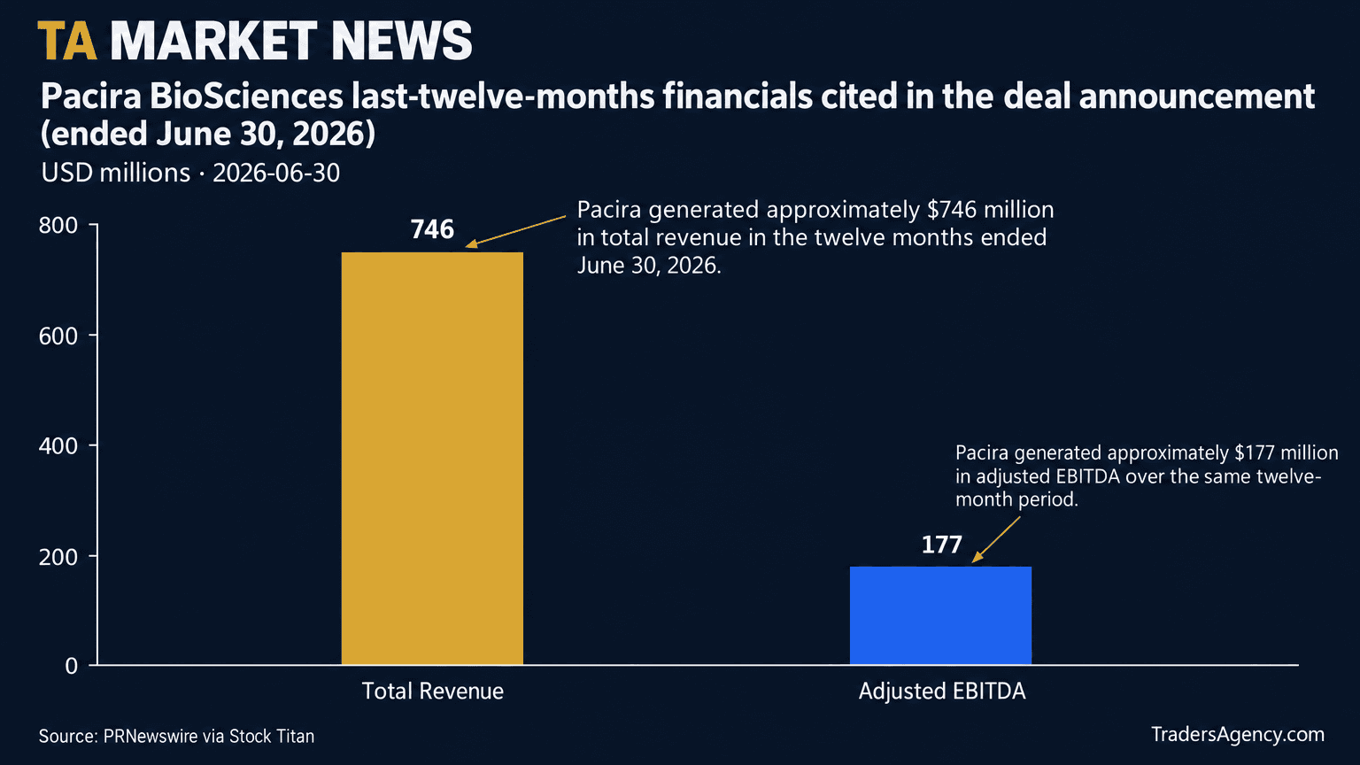 Bar chart comparing Pacira's approximately $746 million in total revenue to approximately $177 million in adjusted EBITDA for the twelve months ended June 30, 2026.