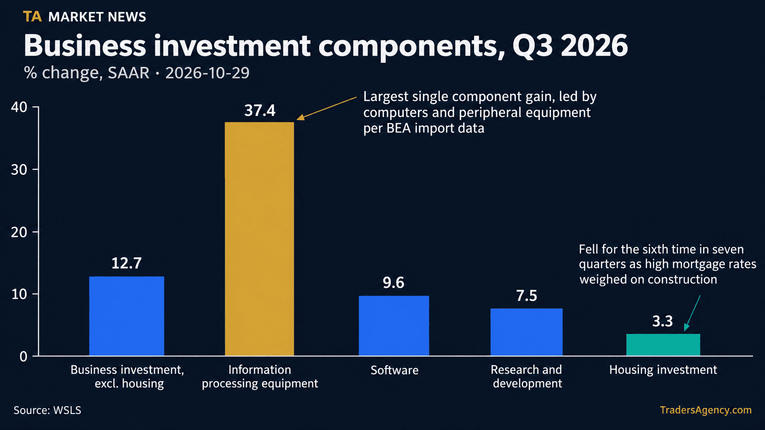 Bar chart showing business investment excluding housing up 12.7%, information processing equipment up 37.4%, software up 9.6%, R&D up 7.5%, and housing investment down 3.3% in Q3 2026