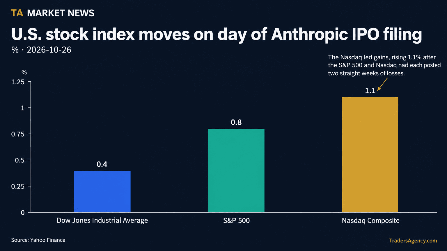 Bar chart showing one-day percentage gains for the Dow Jones Industrial Average (0.4%), S&P 500 (0.8%), and Nasdaq Composite (1.1%) on the day Anthropic's S-1 filing became public.