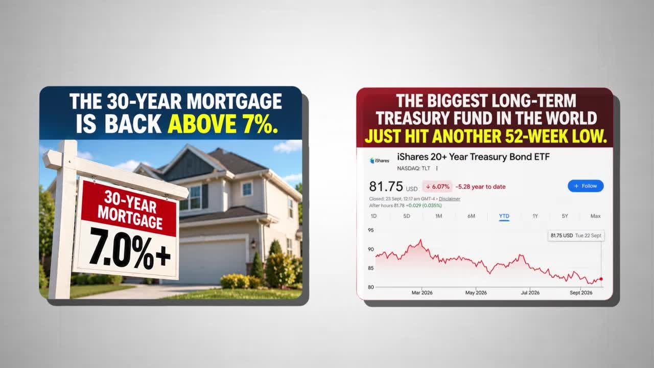 Split graphic comparing 30-year mortgage rates above 7% with TLT Treasury Bond ETF hitting a 52-week low around $81