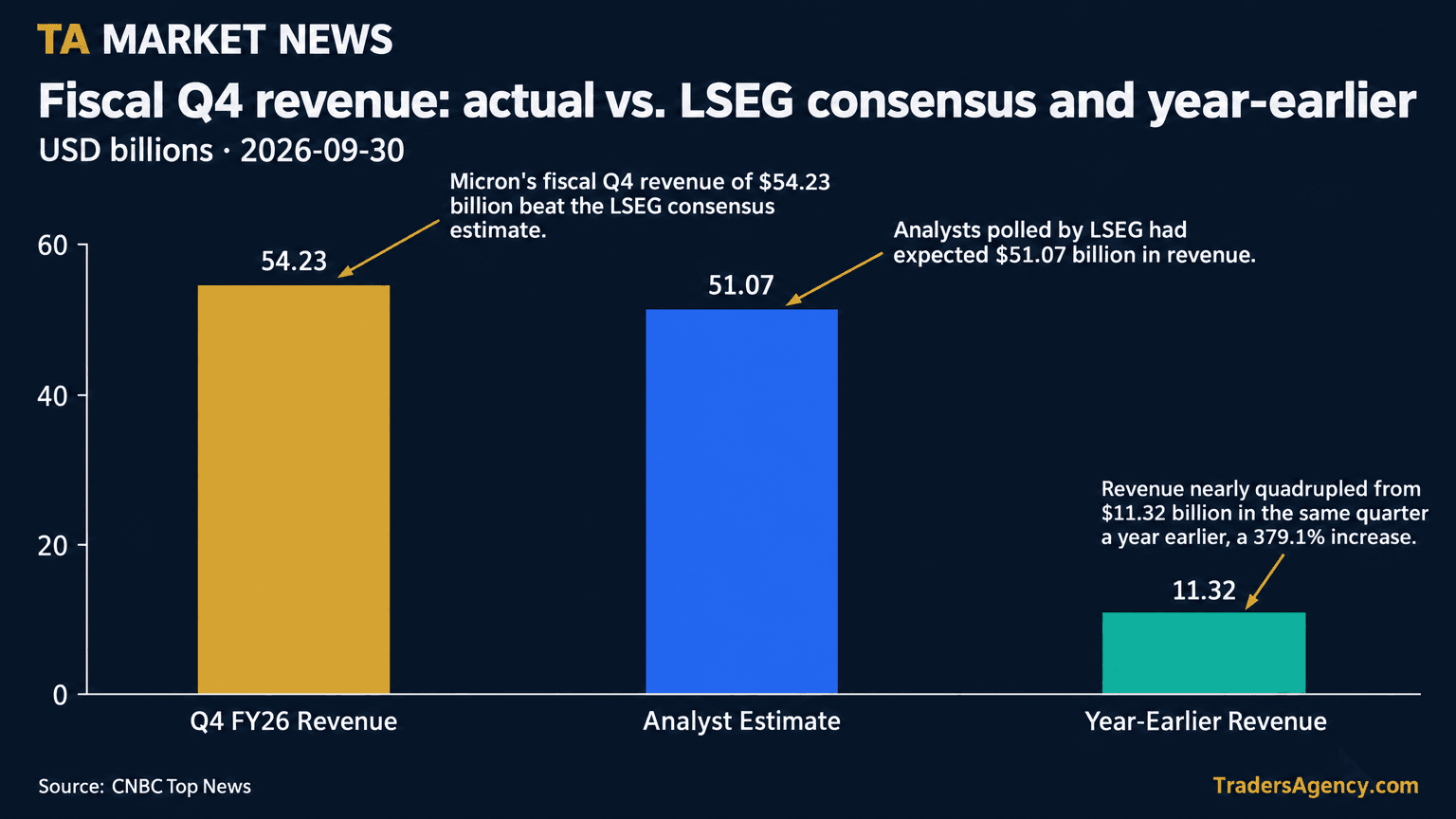 Bar chart comparing Micron's fiscal Q4 FY26 revenue of $54.23 billion to the $51.07 billion analyst estimate and $11.32 billion reported a year earlier.