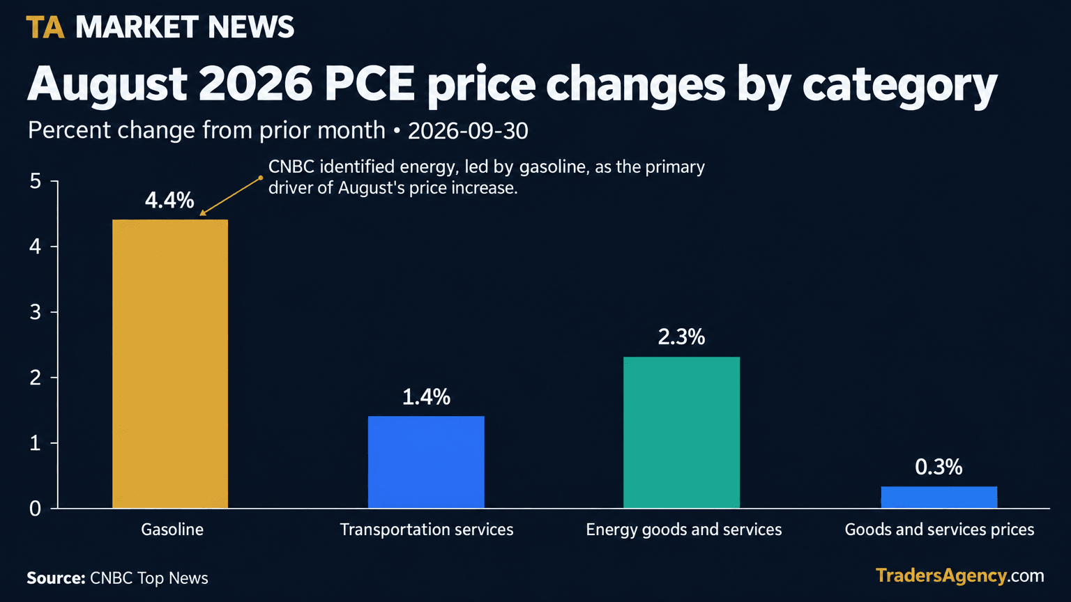 Bar chart showing August 2026 month-over-month price changes: gasoline up 4.4%, transportation services up 1.4%, energy goods and services up 2.3%, and overall goods and services prices up 0.3%.