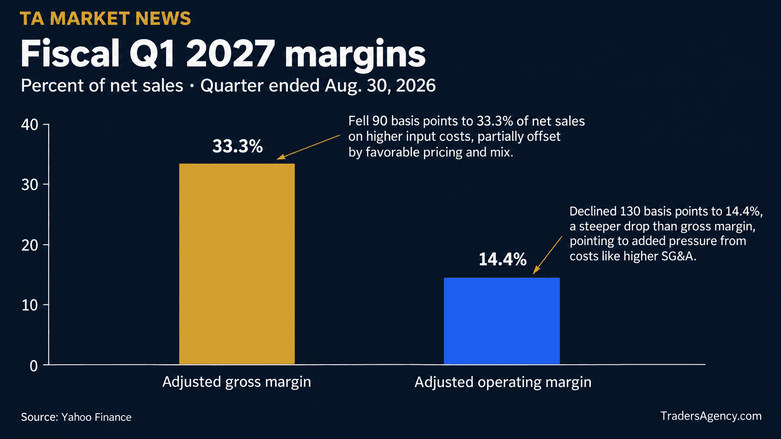 Bar chart showing adjusted gross margin at 33.3% of net sales and adjusted operating margin at 14.4% of net sales for General Mills' fiscal 2027 first quarter.